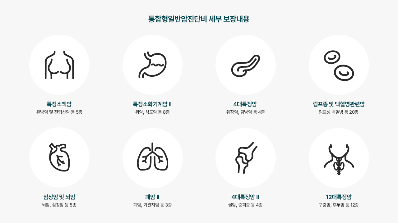 ÅëÇÕÇü¾ÏÁø´Üºñ ¼¼ºÎ º¸Àå³»¿ë ƯÁ¤¼Ò¾×¾Ï À¯¹æ¾Ï ¹× Àü¸³¼±¾Ï µî 5Á¾, ƯÁ¤¼Òȱâ°è¾Ï¥± À§¾Ï ½Äµµ¾Ï µî 8Á¾, 4´ëƯÁ¤¾Ï ÃéÀå¾Ï, ´ã³¶¾Ï µî 4Á¾, ¸²ÇÁÁ¾ ¹× ¹éÇ÷º´°ü·Ã¾Ï ¸²ÇÁ¼º ¹éÇ÷º´ µî 20Á¾, ½ÉÀå¾Ï ¹× ³ú¾Ï ³ú