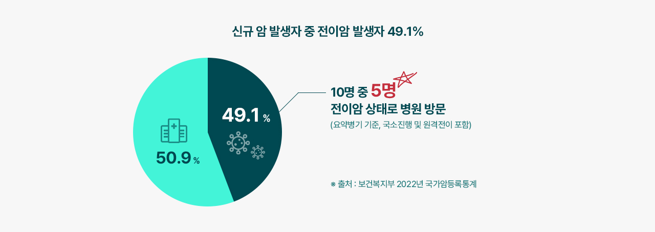 ½Å±Ô ¾Ï ¹ß»ýÀÚ Áß ÀüÀÌ¾Ï ¹ß»ýÀÚ 49.1% 10¸í Áß 5¸í ÀüÀÌ¾Ï »óÅ·Πº´¿ø ¹æ¹® (¿ä¾àº´±â ±âÁØ, ±¹¼Ò ÁøÇà ¹× ¿ø°ÝÀüÀÌ Æ÷ÇÔ) Ãâó: º¸°Çº¹ÁöºÎ 2022³â ±¹°¡¾Ïµî·ÏÅë°è