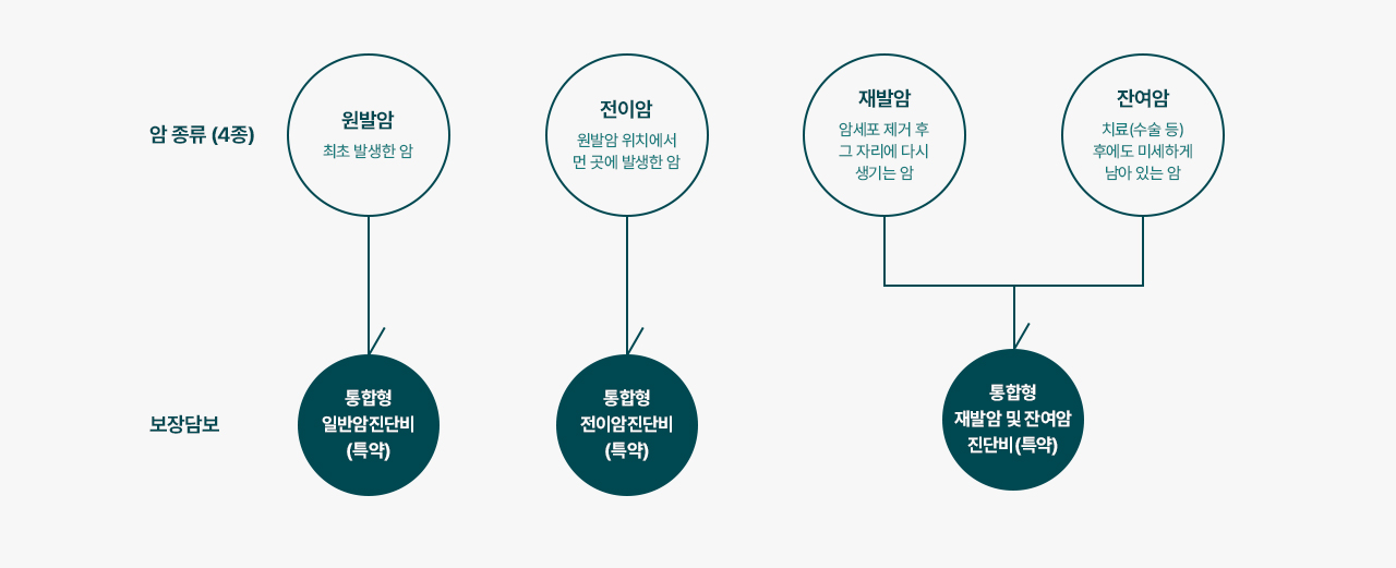 ÅëÇÕÇüÀϹݾÏÁø´Üºñ ÅëÇÕÇüÀüÀ̾ÏÁø´Üºñ(Ư¾à) ÅëÇÕÇüÀç¹ß¾Ï¹×ÀÜ¿©¾ÏÁø´Üºñ(Ư¾à)